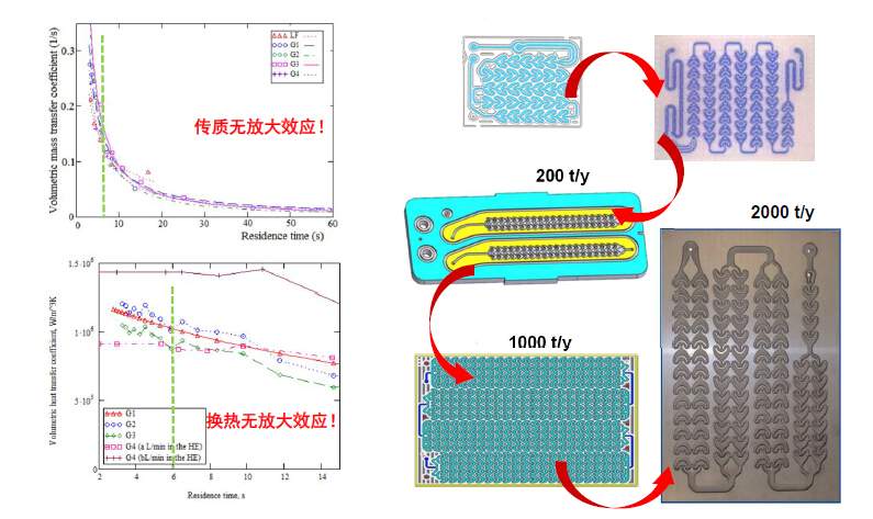 关于微通道连续流反应器和工业化连续流反应器的一些知识