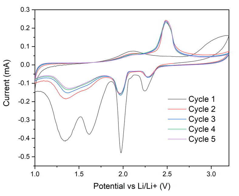 锂硫电池CV曲线出现3个还原峰