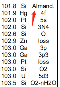 XPS结合能对照表中Si，101.8ev对应的Almand.指的是什么意思？ - 无机