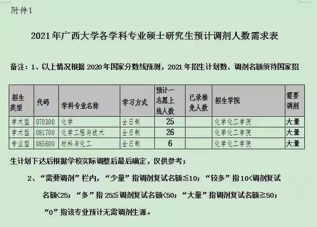 國(guó)家線B區(qū)，雙一流，廣西大學(xué)，化學(xué)、化工、化工專碩招大量調(diào)劑（學(xué)校官網(wǎng)已公布）