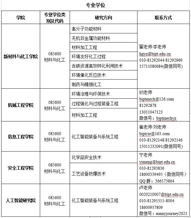 北京石油化工学院2022年硕士研究生招生接受调剂公告-2