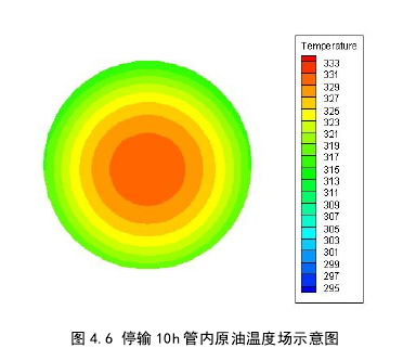求大神帮助埋地管道温度场模拟但管道内一直没出现温度梯度