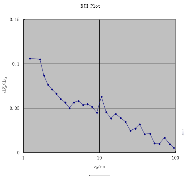 bet数据孔径分布数据分析