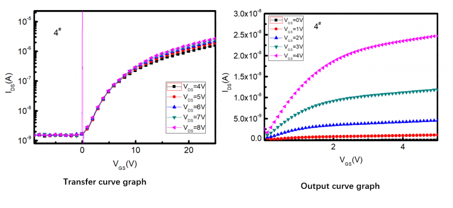 根据晶体管输出和转移特性曲线如何分析mobilityswingvth还有ionoff