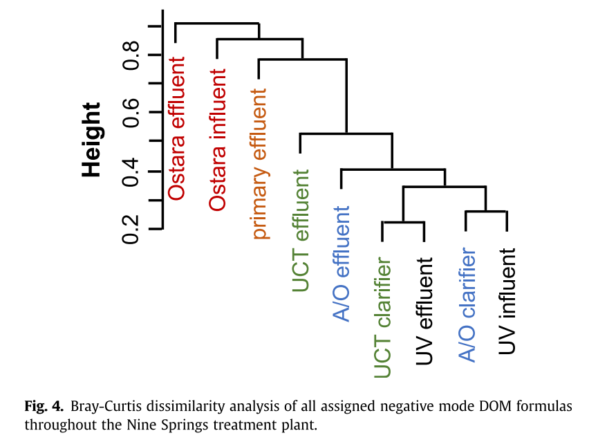 fticrms分析后得到的分子式集合如何计算braycurtis相异度