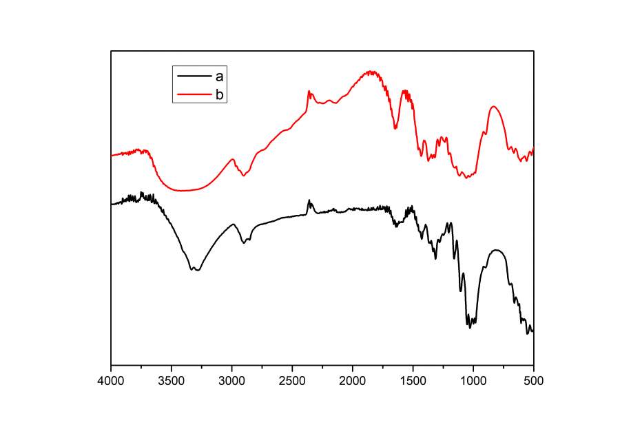 氧化石墨烯和植物纤维的红外光谱分析