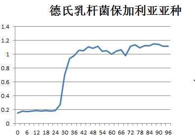 乳酸菌生长曲线图片