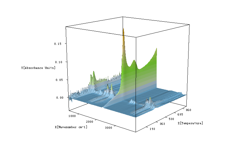 哪位大神能幫忙指導下怎麼在origin裡畫tg-ftir測試的紅外三維圖