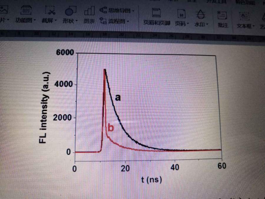 求解荧光寿命衰变图,怎么看?