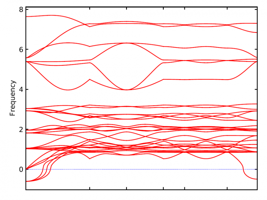 使用qephonopy扩胞法计算的声子谱在gamma点始终有虚频该怎么处理呢