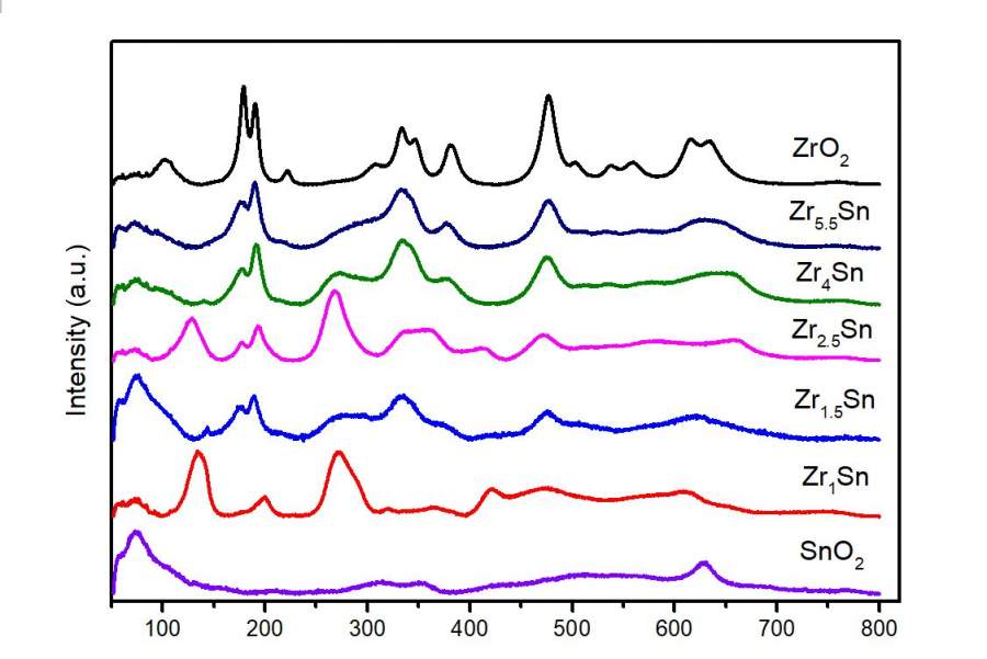 求指导一下怎样寻找sno2或氧化锆在拉曼光谱中氧空位的出峰位置