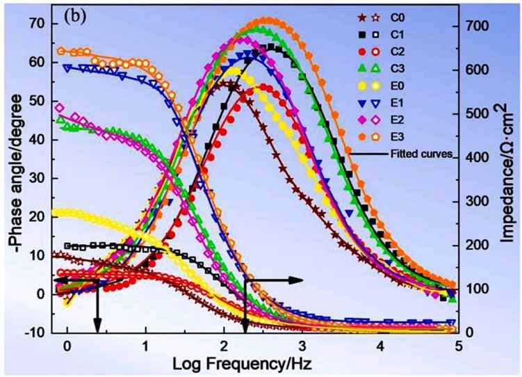 eis波特圖相位角頻率圖,為什麼縱座標為負的相位角 - 電化學 - 電化基